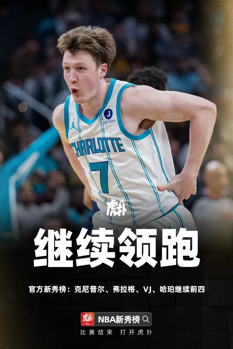 九游体育比分直播、实时比分网、足球比分、篮球比分、电竞比分、九游体育战绩查询-官方新秀榜：克尼普尔弗拉格VJ哈珀继续前四，贝利升至第五